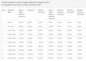 Points Required to Upgrade from Premium Economy to Business
