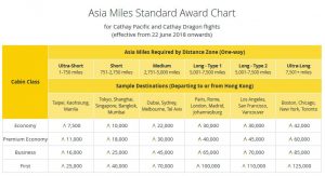 Asia Miles Standard Awards